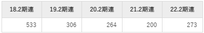 リテールパートナーズの平均年収推移①