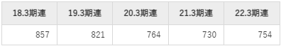 アクシアルリテイリングの平均年収推移①