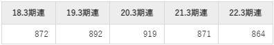 りそなホールディングスの平均年収推移①