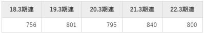 ふくおかフィナンシャルグループの平均年収推移①