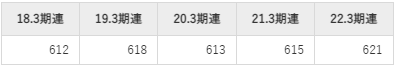 四国銀行の平均年収推移①