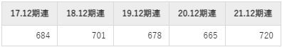 シークスの平均年収推移①