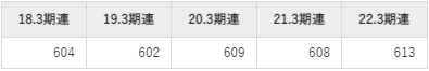 宮崎銀行の平均年収推移①