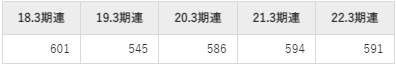 佐賀銀行の平均年収推移①