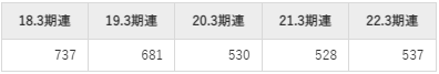 山口フィナンシャルグループの平均年収推移①