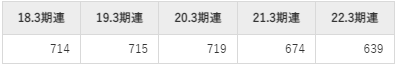 東日本旅客鉄道の平均年収推移①