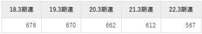 西日本旅客鉄道の平均年収推移①