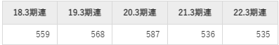 西日本鉄道の平均年収推移①