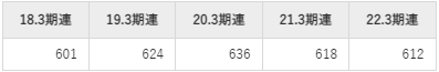 ヤマタネの平均年収推移①