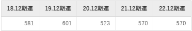 日本コンセプトの平均年収推移①