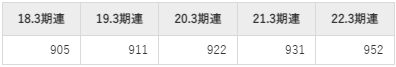 日本電信電話の平均年収推移①