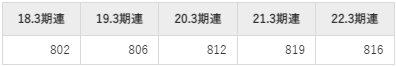 東京電力ホールディングスの平均年収推移①