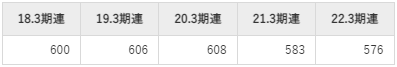 名古屋鉄道の平均年収推移①