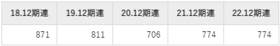 スター精密の平均年収推移①