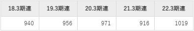 ヤマトホールディングスの平均年収推移①