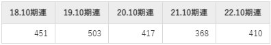 エイチ・アイ・エスの平均年収推移①