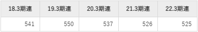 ナックの平均年収推移①