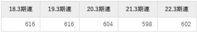 東京計器の平均年収推移①