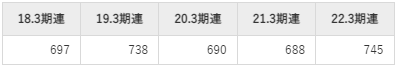 オートバックスセブンの平均年収推移①