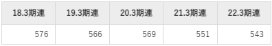 メニコンの平均年収推移①