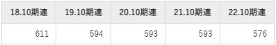 萩原工業の平均年収推移①