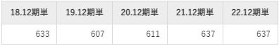 六甲バターの平均年収推移①