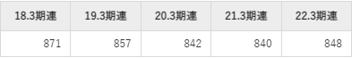 日本ハムの平均年収推移①