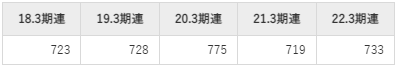 宝ホールディングスの平均年収推移①