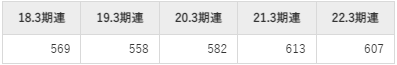 東洋水産の平均年収推移①