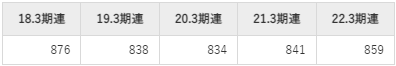 王子ホールディングスの平均年収推移①