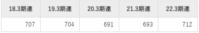 群栄化学工業の平均年収推移①