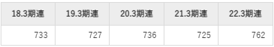 三洋化成工業の平均年収推移①