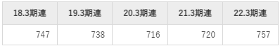 ロート製薬の平均年収推移①