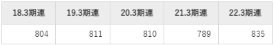 ツムラの平均年収推移①