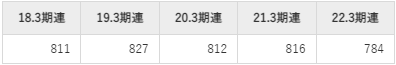 関西ペイントの平均年収推移①