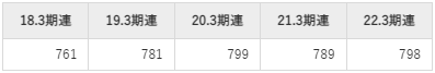 日本郵政の平均年収推移①