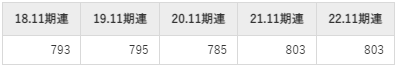 象印マホービンの平均年収推移①