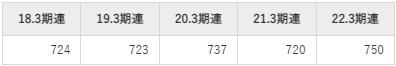 サンリオの平均年収推移①