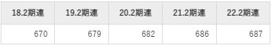 高島屋の平均年収推移①