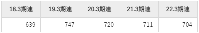 プレミアグループの平均年収推移①