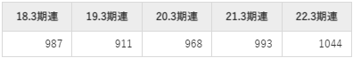 みずほフィナンシャルグループの平均年収推移①