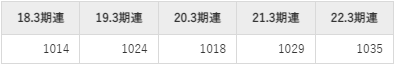 日本取引所グループの平均年収推移①