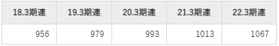 平和不動産の平均年収推移①