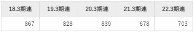 日本航空の平均年収推移①