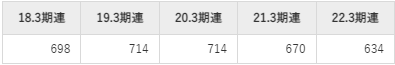 東武鉄道の平均年収推移①