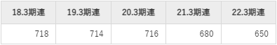 京王電鉄の平均年収推移①