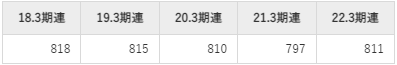 日産自動車の平均年収推移①