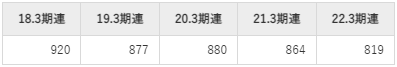 阪急阪神ホールディングスの平均年収推移①