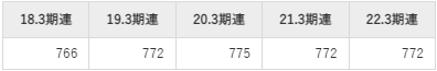 四国電力の平均年収推移①