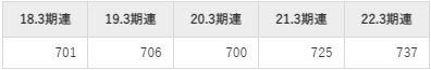 北海道電力の平均年収推移①